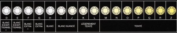 représentation de la couleur d'un diamant