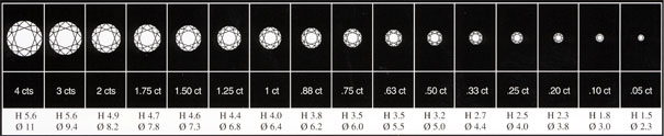 représentation du poid d'un diamant